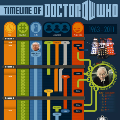 Doctor Who Time Line